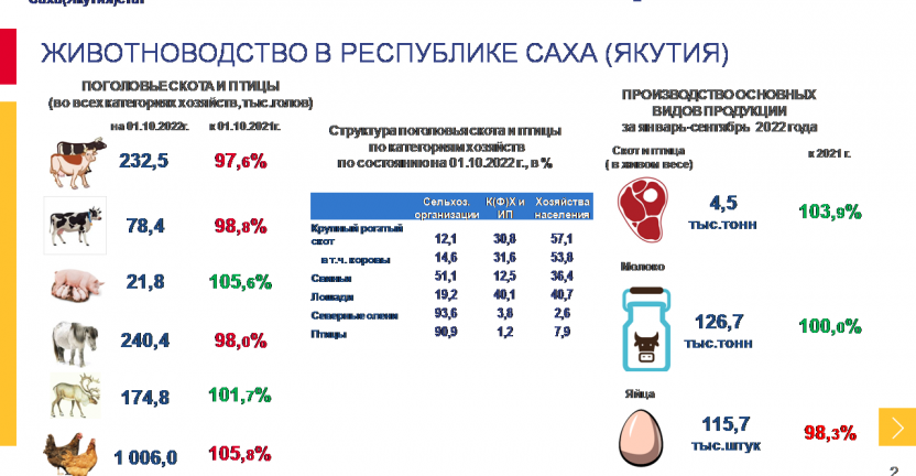 Животноводство в Республике Саха (Якутия) - оперативные данные за январь-сентябрь  2022 года